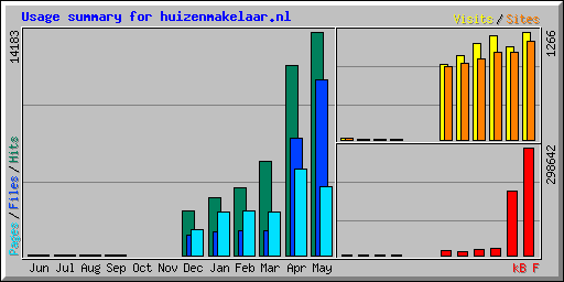 Usage summary for huizenmakelaar.nl