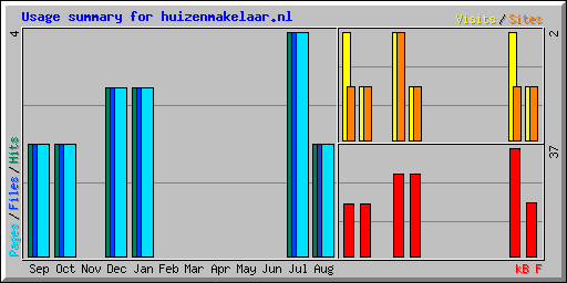 Usage summary for huizenmakelaar.nl