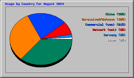 Usage by Country for August 2024