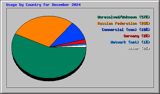 Usage by Country for December 2024