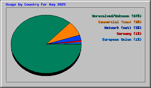 Usage by Country for May 2025