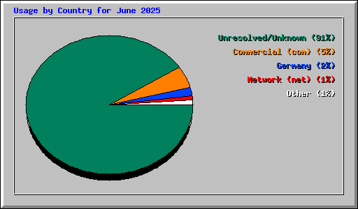 Usage by Country for June 2025