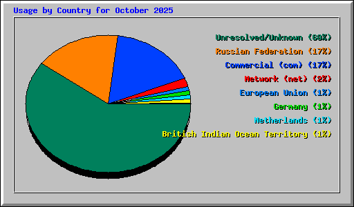 Usage by Country for October 2025
