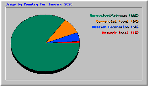 Usage by Country for January 2026