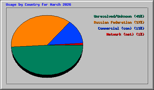 Usage by Country for March 2026