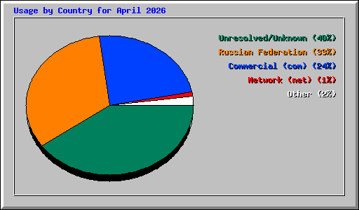 Usage by Country for April 2026