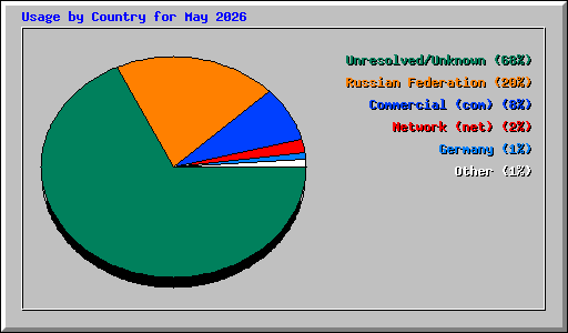 Usage by Country for May 2026