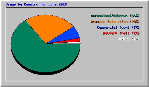 Usage by Country for June 2026