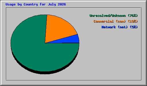 Usage by Country for July 2026