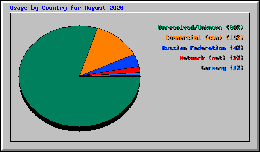 Usage by Country for August 2026