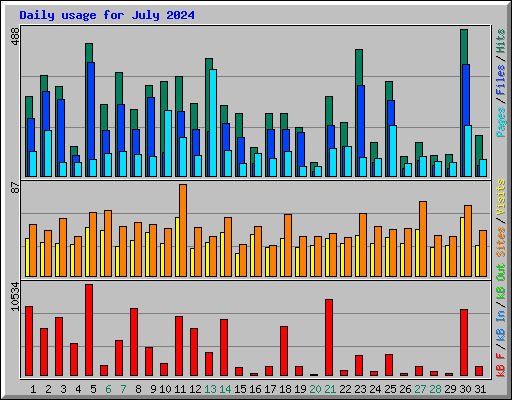 Daily usage for July 2024