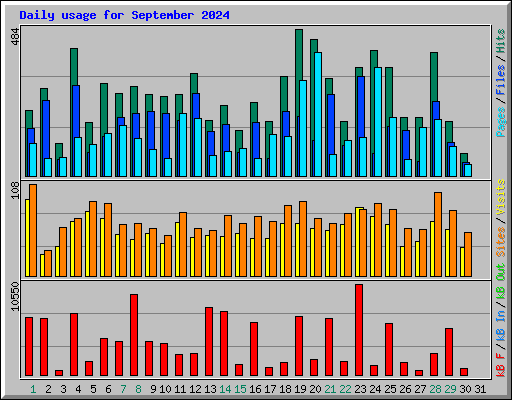 Daily usage for September 2024