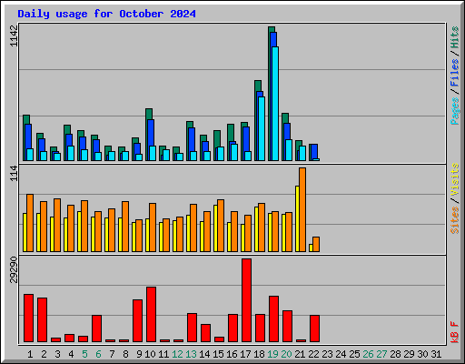 Daily usage for October 2024