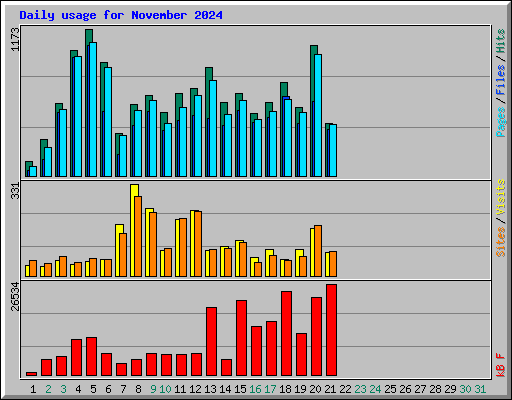 Daily usage for November 2024