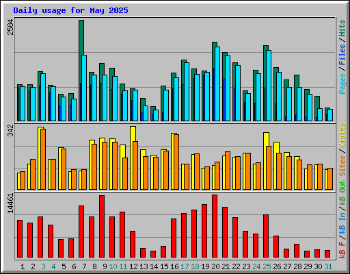 Daily usage for May 2025