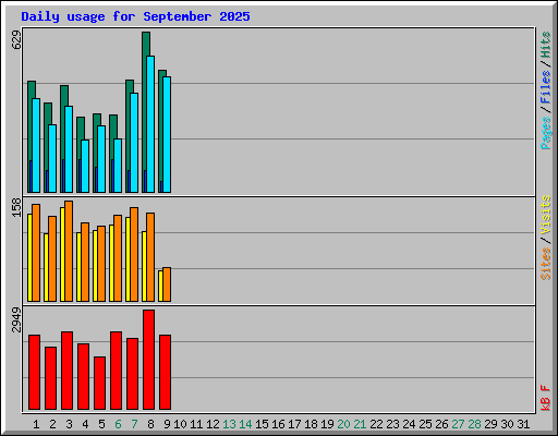 Daily usage for September 2025