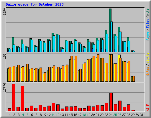 Daily usage for October 2025
