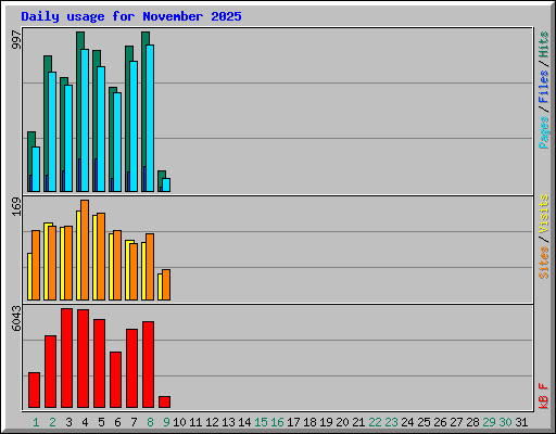 Daily usage for November 2025