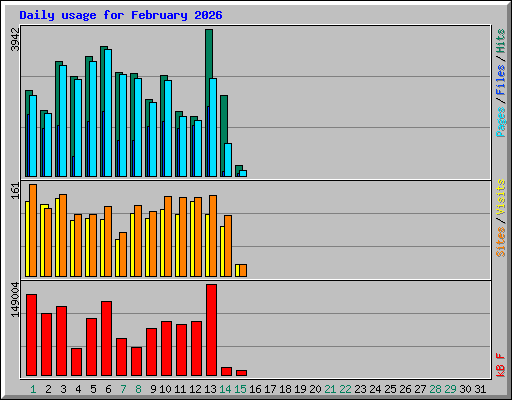Daily usage for February 2026