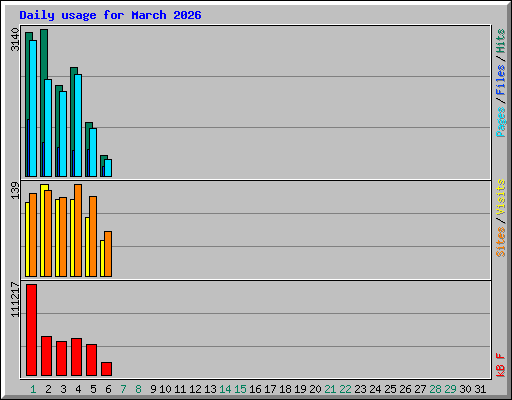 Daily usage for March 2026