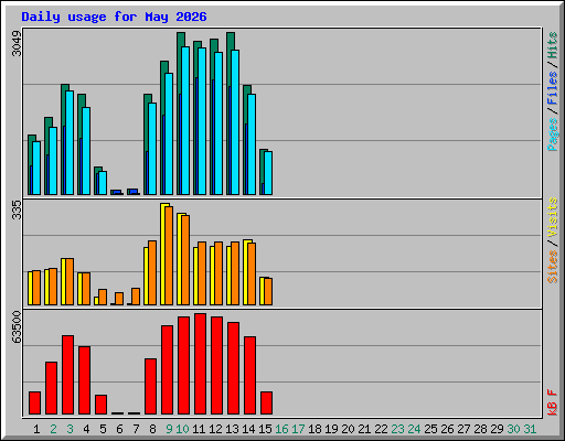 Daily usage for May 2026