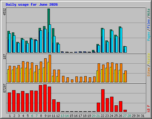 Daily usage for June 2026