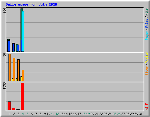 Daily usage for July 2026