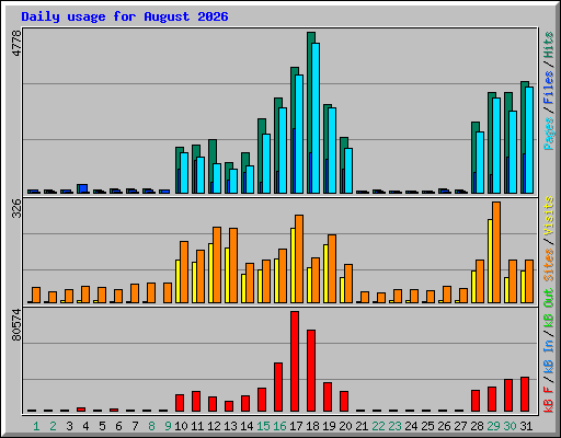 Daily usage for August 2026