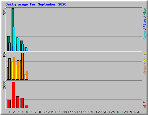 Daily usage for September 2026