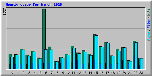 Hourly usage for March 2026