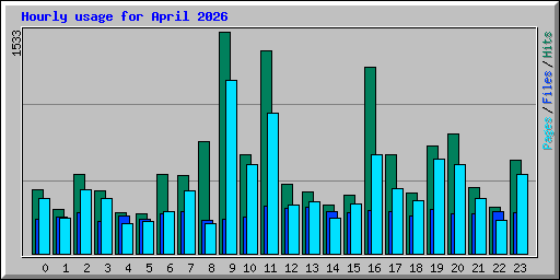 Hourly usage for April 2026