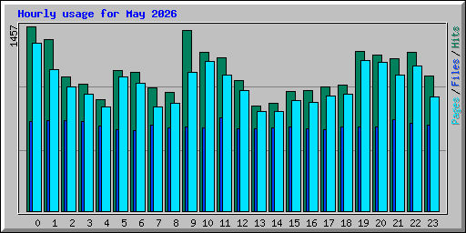 Hourly usage for May 2026