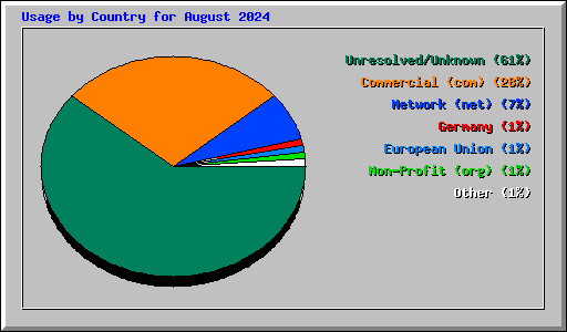 Usage by Country for August 2024