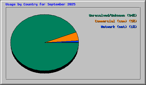 Usage by Country for September 2025