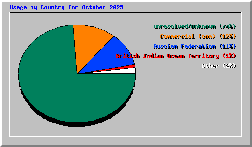Usage by Country for October 2025