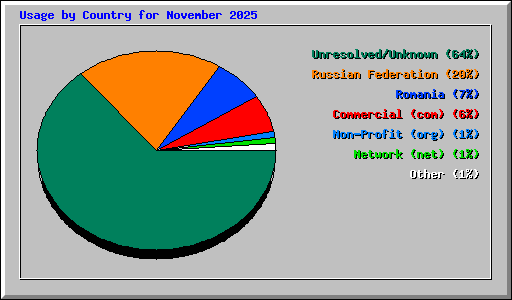 Usage by Country for November 2025