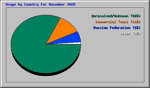 Usage by Country for December 2025