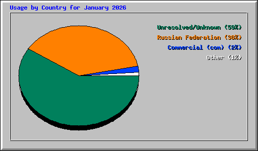 Usage by Country for January 2026