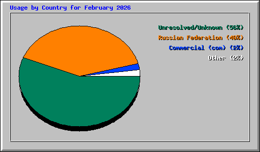 Usage by Country for February 2026