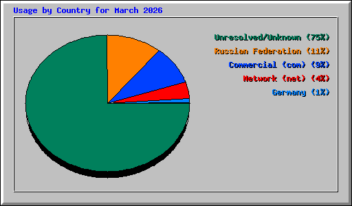 Usage by Country for March 2026