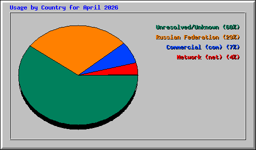 Usage by Country for April 2026
