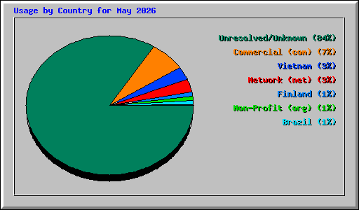 Usage by Country for May 2026