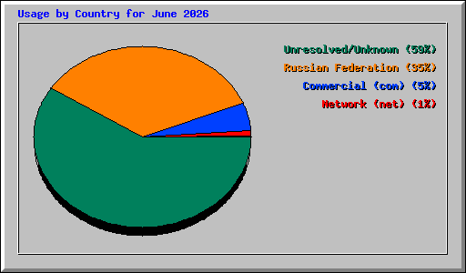 Usage by Country for June 2026