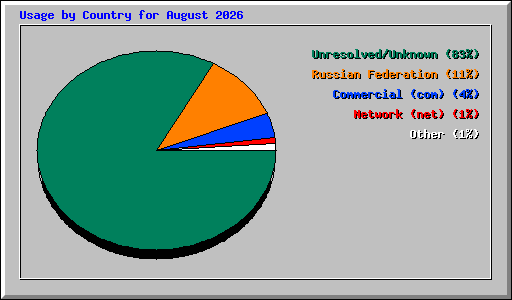 Usage by Country for August 2026