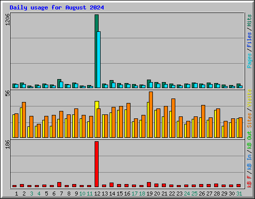 Daily usage for August 2024