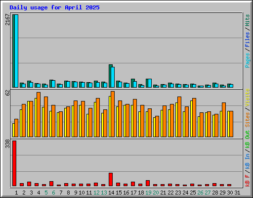 Daily usage for April 2025