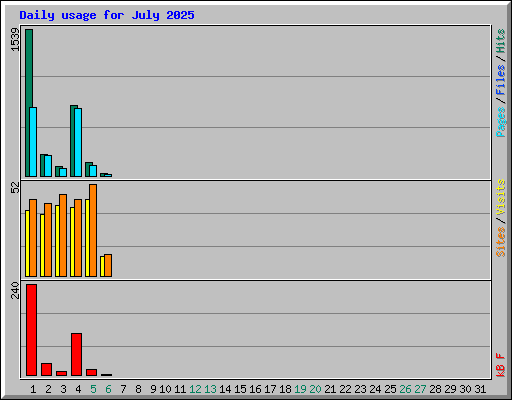 Daily usage for July 2025