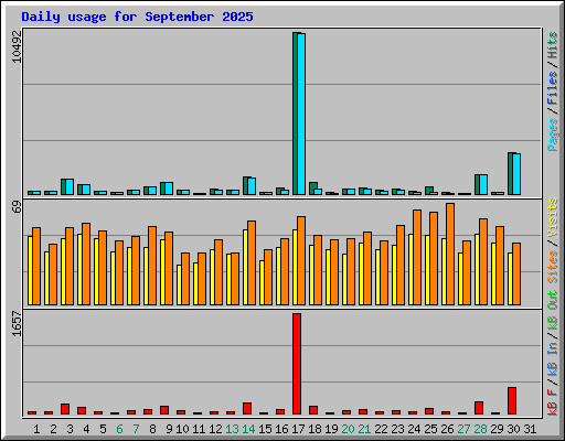 Daily usage for September 2025