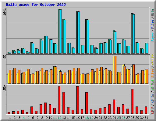 Daily usage for October 2025