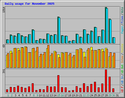 Daily usage for November 2025